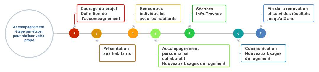 Processus accompagnement, facilitation