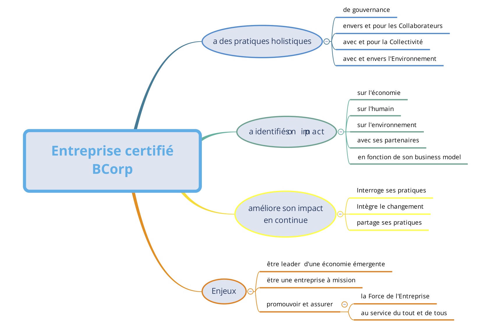 Entreprise certifiée BCorp